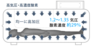 均一に高加圧